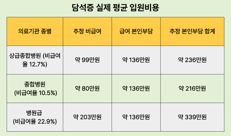 담석증 실제 평균 입원비용