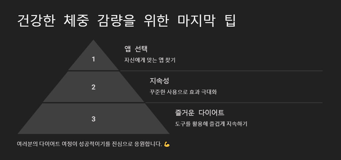 "건강한 체중 감량을 위한 마지막 팁. 피라미드 형태로 앱 선택, 지속성, 즐거운 다이어트를 단계적으로 설명하며 체중 감량 성공을 응원하는 메시지 포함