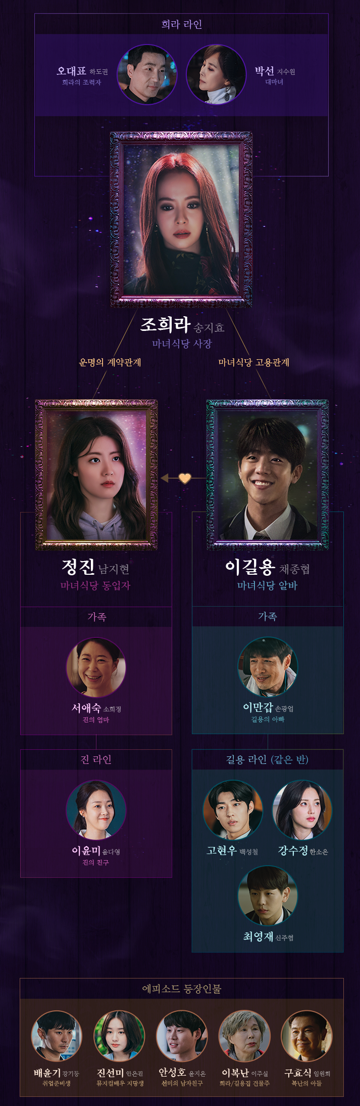 마녀식당으로 오세요 인물관계도