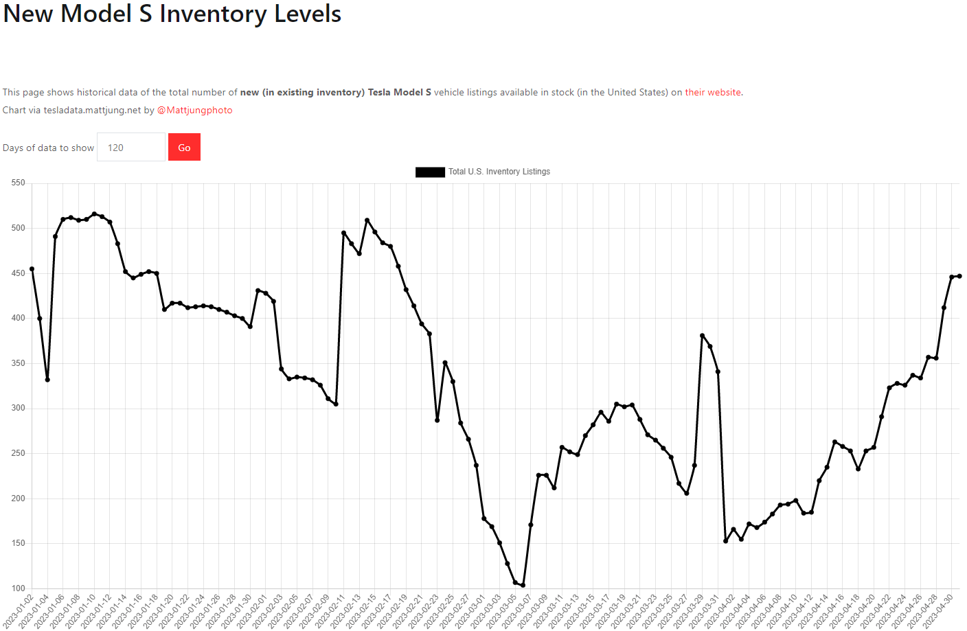 테슬라 모델S 재고
