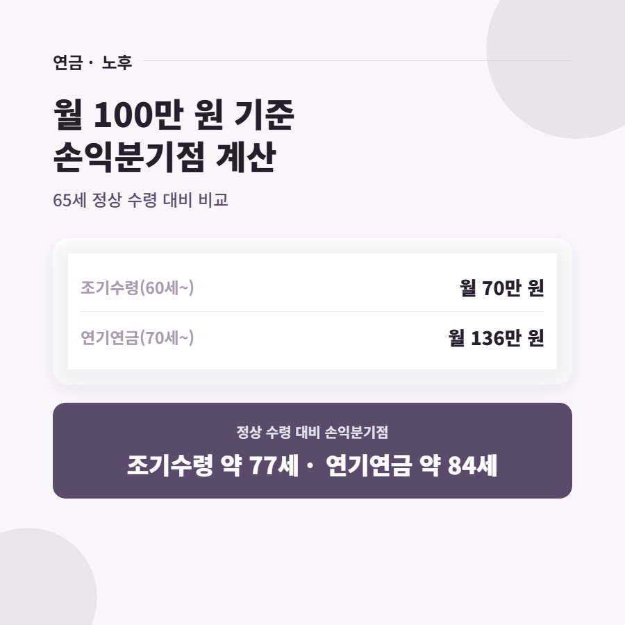 국민연금 조기수령이 나을까요, 연기연금이 나을까요