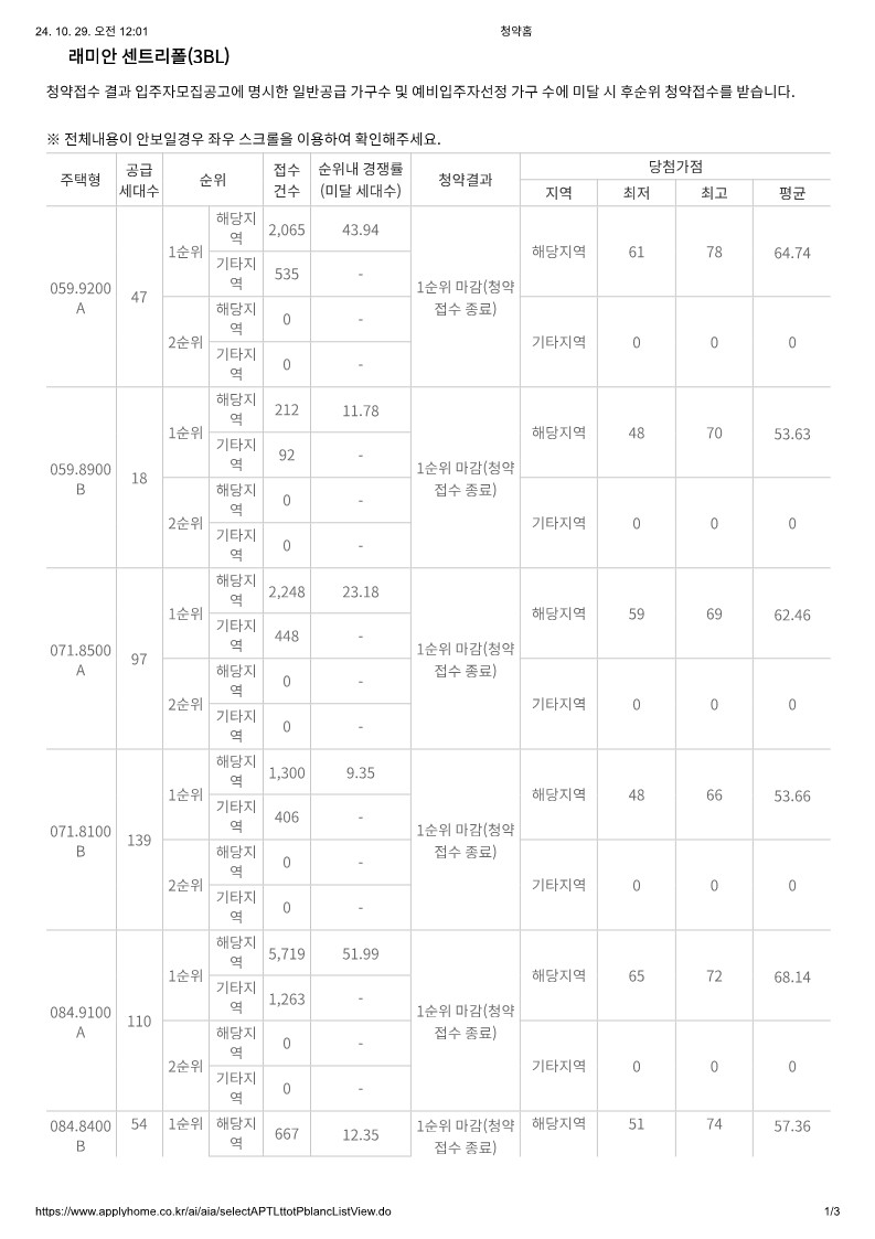 송도역 삼성 래미안 센트리폴 당첨컷 당첨가점 서류제출 계약