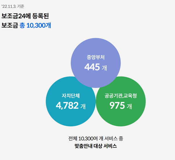 보조금24 신청
