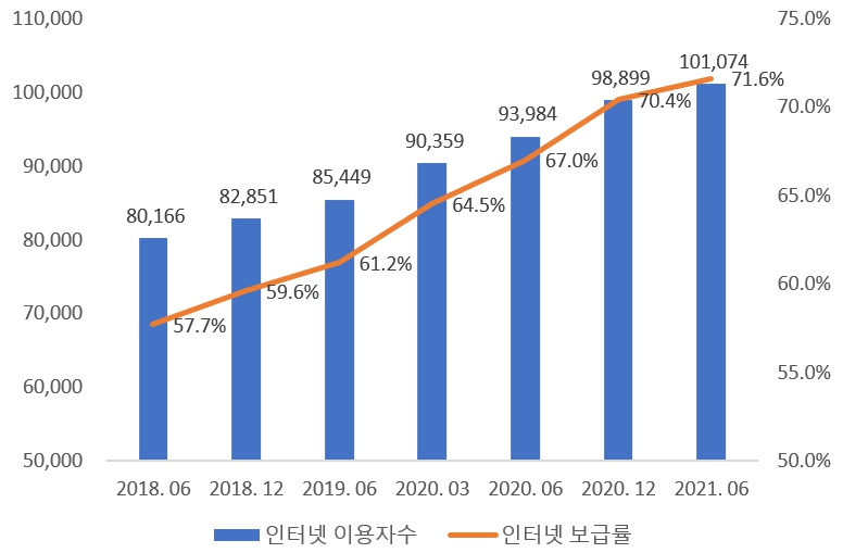 인터넷 보급률 [출처: E-Marketer, 2021.05]