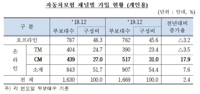 개인용 자동차 채널별 가입 현황 표