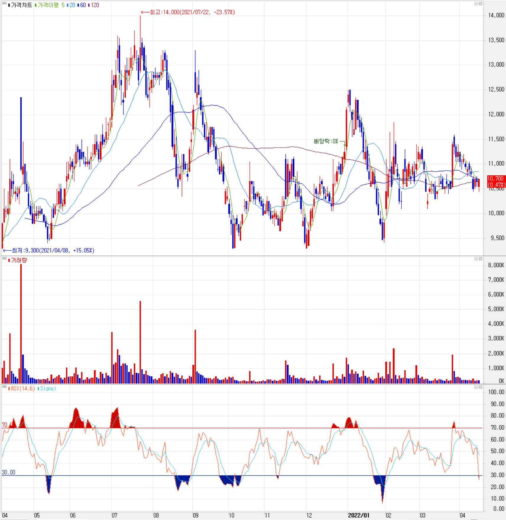 드림텍 - 주식 시세 (일봉: 2021.04 ~ 2022.04)