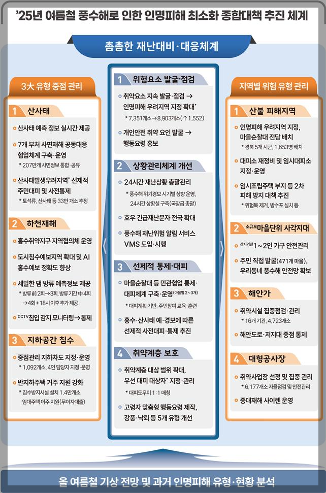풍수해 종합대책, 2025년, 재난대비, 재난대응