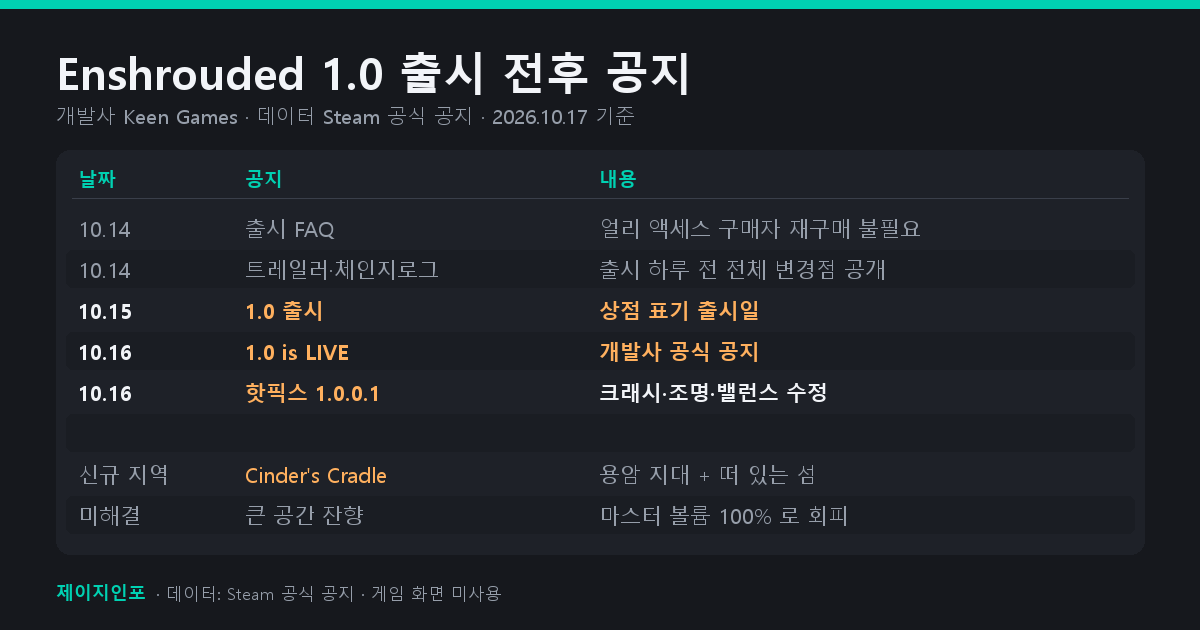 Enshrouded 1.0 출시 전후 공식 공지