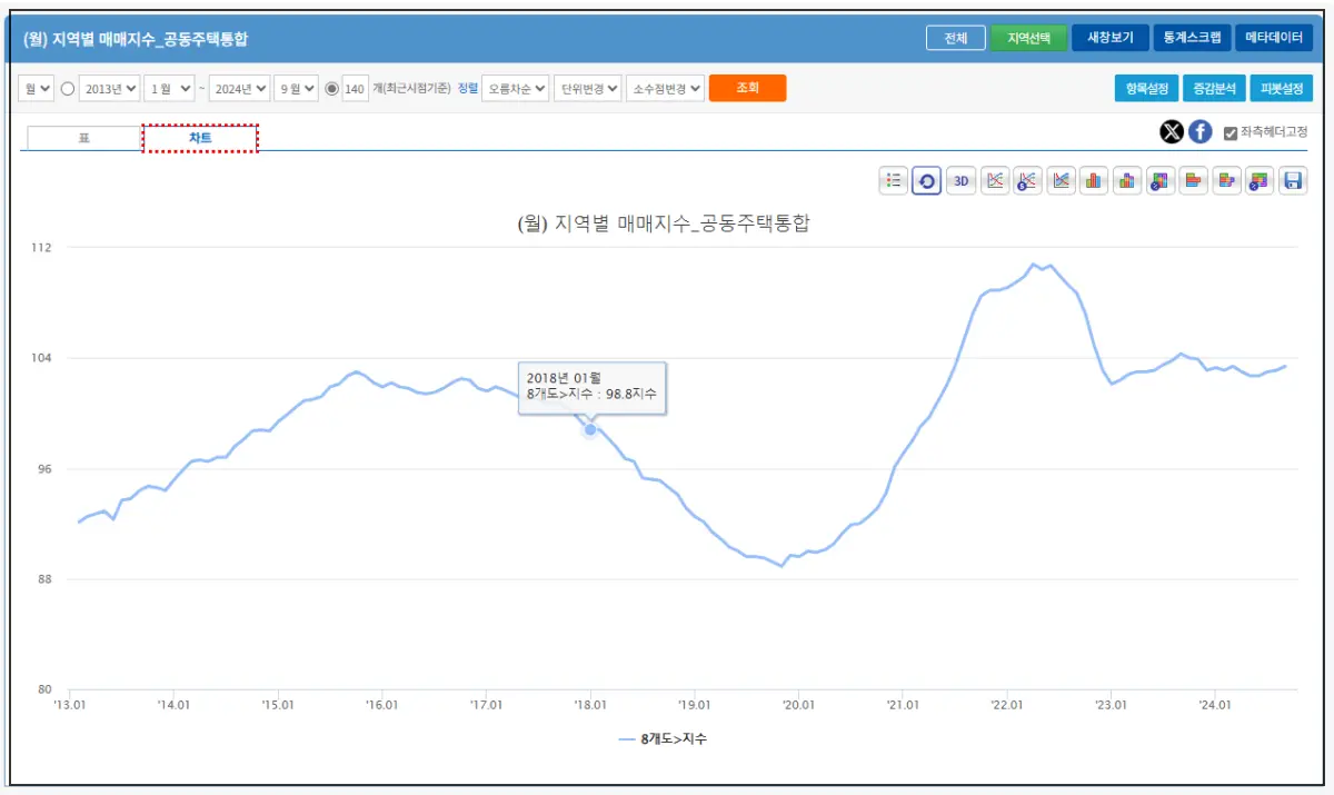 2013년부터-2023년까지-8개도-집합건물가매매지수-차트