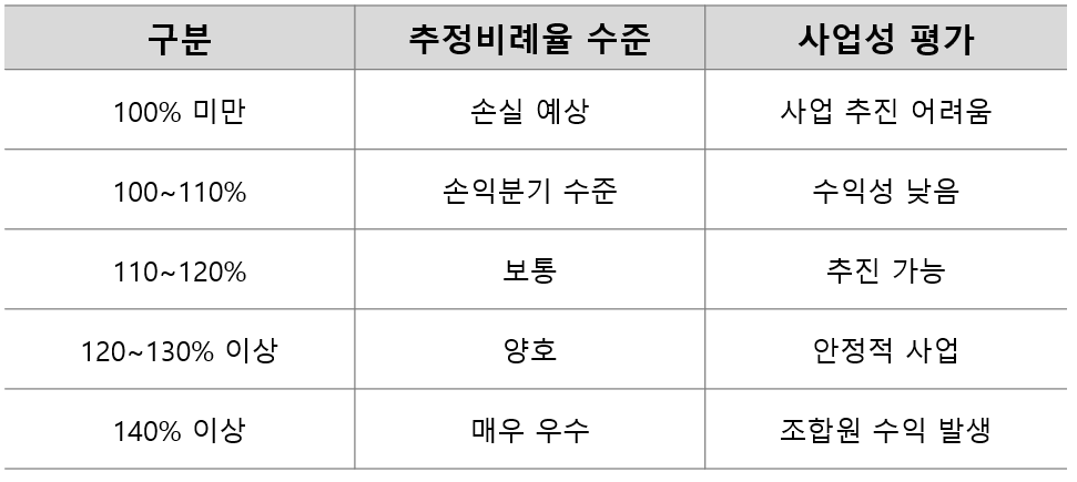 추정비례율-적정수준