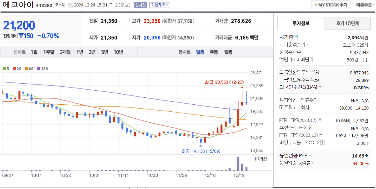 탄소배출권 관련주 대장주 에코아이 일봉 차트