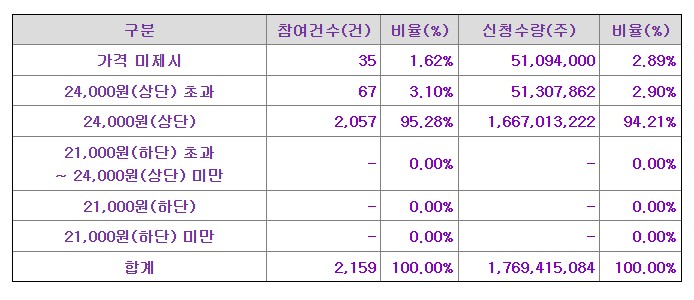세미파이브 공모가
