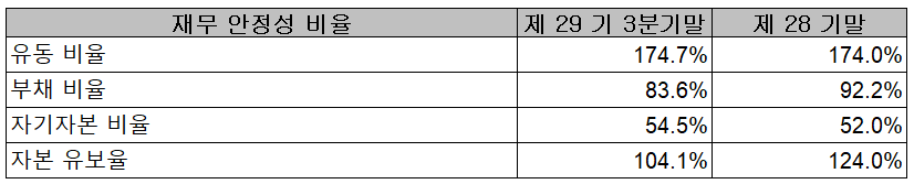 유진로봇-재무 안정성 비율