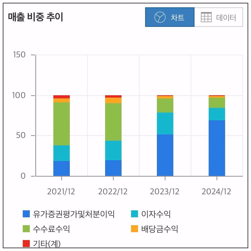 상상인증권-매출비중추이-차트