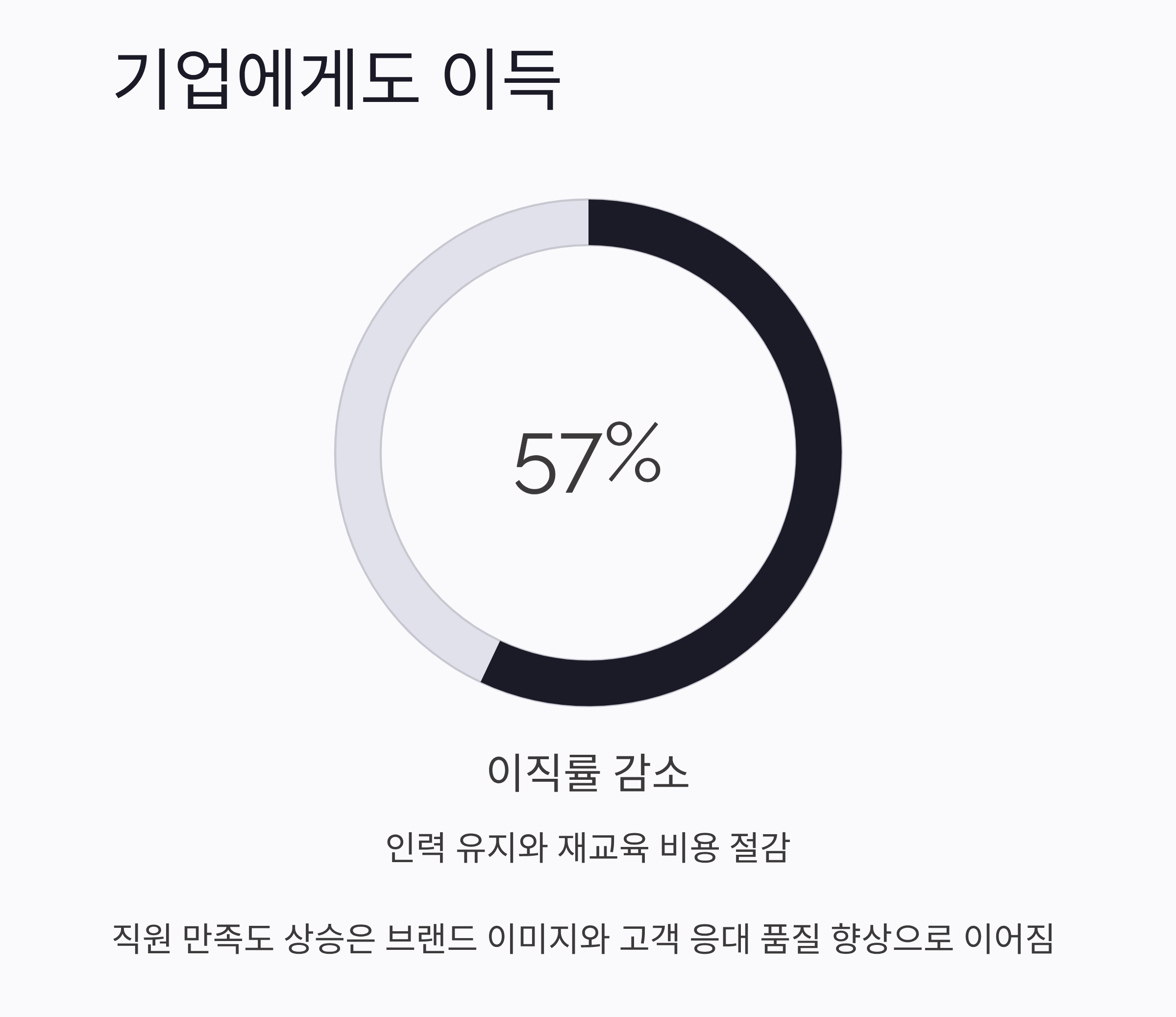 주 4일제 실험, 생산성도 만족도도 모두 올라갔다