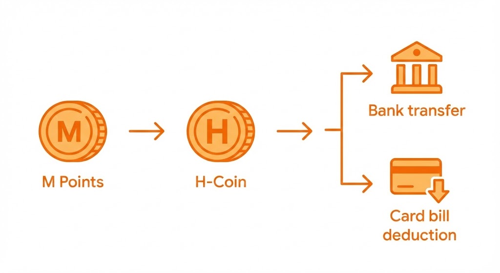 현대카드 M포인트 현금화 방법 (2026)｜소멸되기 전에 돈으로 바꾸는 꿀팁
