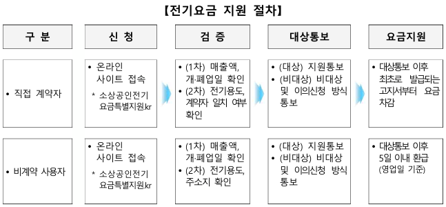 소상공인 전기요금 특별지원