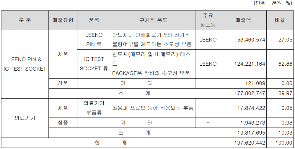 리노공업 - 주요 사업 부문 및 제품 현황(2023년 3분기)