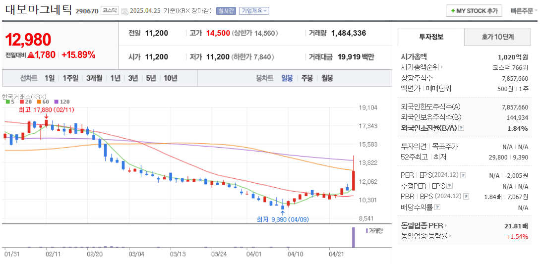 나트륨배터리 관련주 대보마그네틱 주가 차트