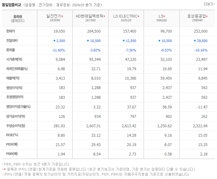 일진전기_동종업비교자료