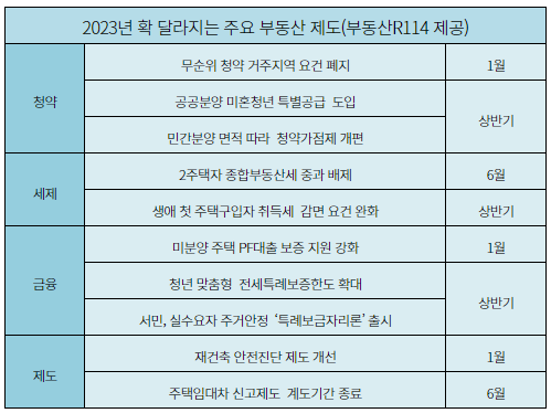 2023 올해 달라지는 부동산 제도