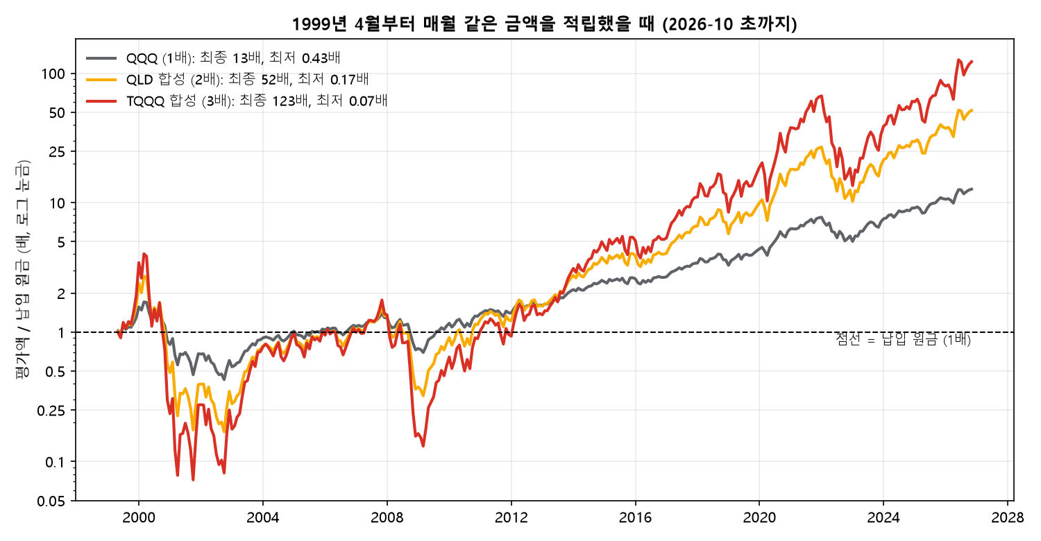 1999년부터 월 적립 시 평가액과 납입 원금 비율, QQQ QLD TQQQ 합성 비교