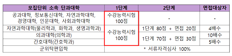 2022학년도 아주대 편입영어 시험 전형