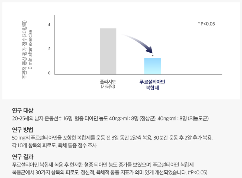 푸르설티아민의 통증점수