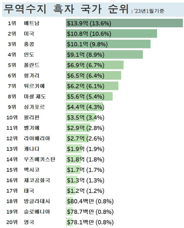 무역수지-흑자국가-순위