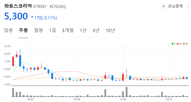 와토스코리아-주가-주봉