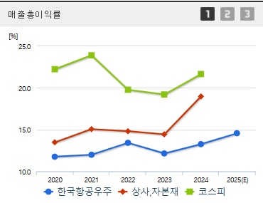 한국항공우주 주가 전망 매출총이익 (0417)