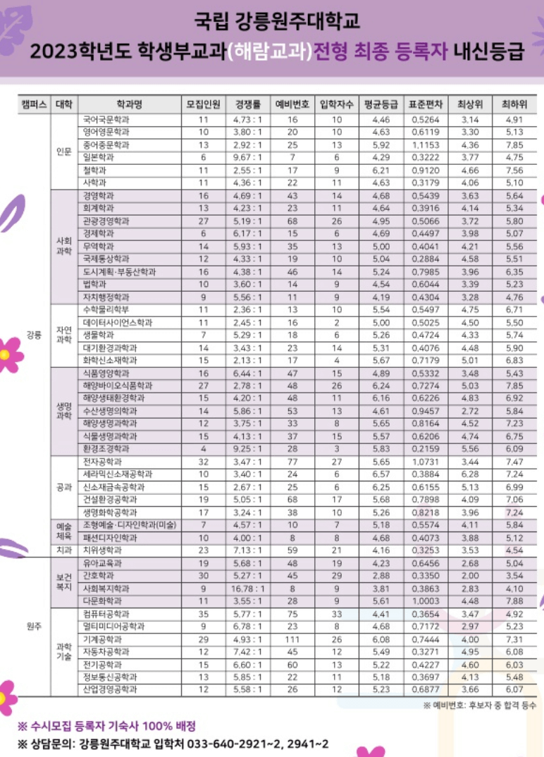 2023강릉원주대 해람교과 추합 결과