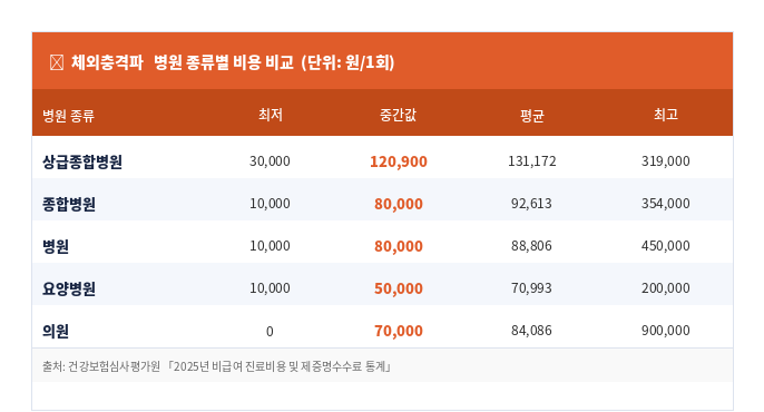 의료기관 종별 체외충격파 치료 비용 비교