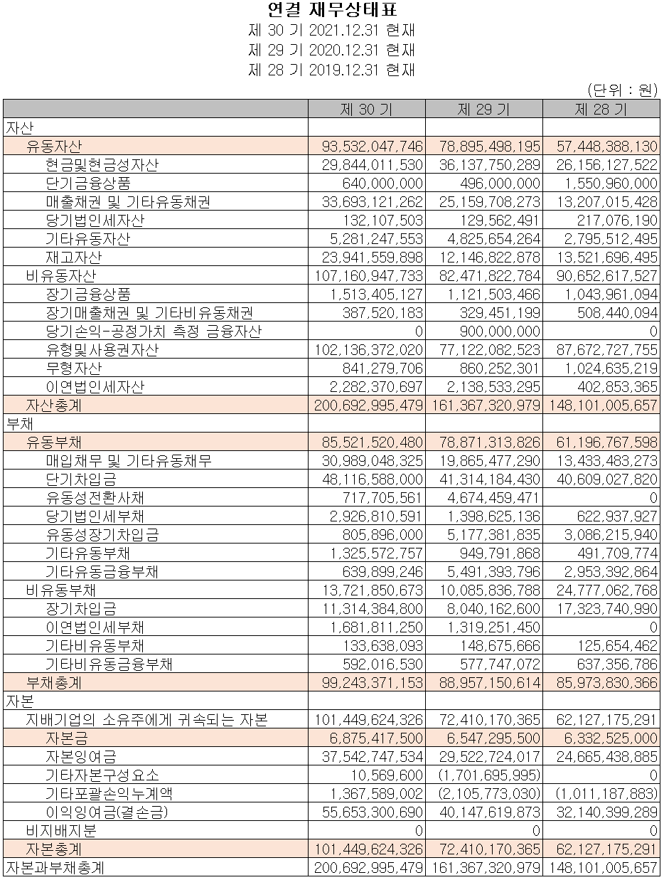상신이디피 - 재무상태표