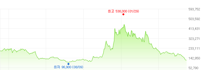 녹십자-주가변화