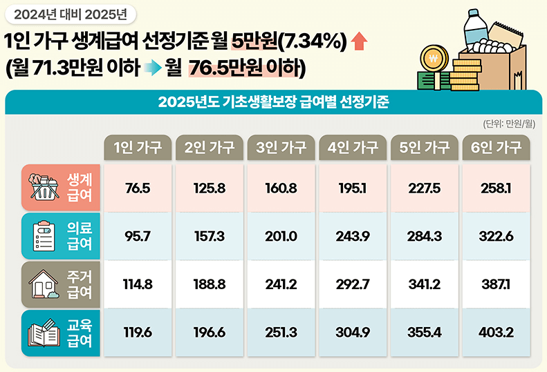 2025년-기준-중위소득-6.4인상