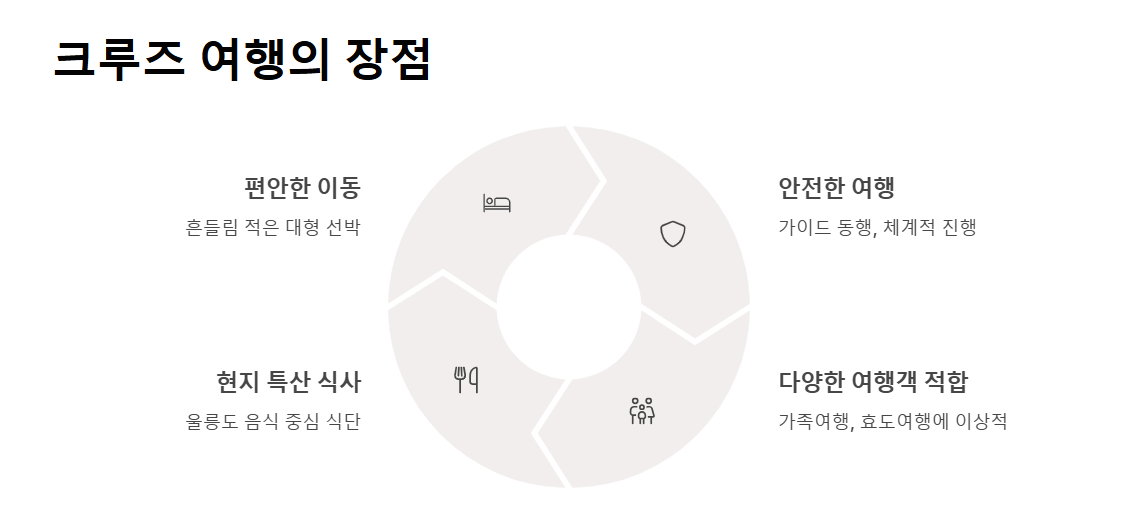 울릉도 독도 2박 3일 크루즈 여행