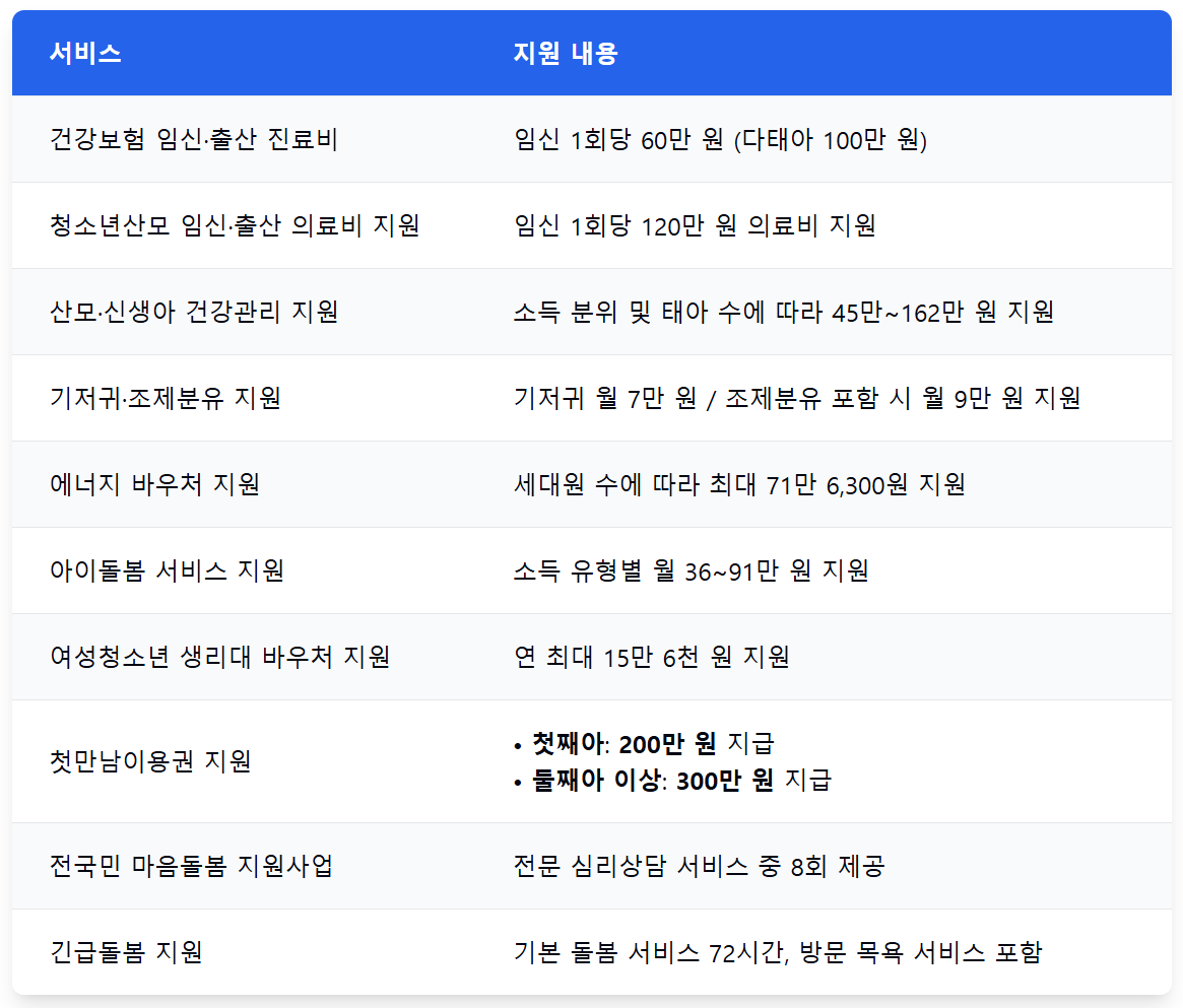 바우처 서비스별 지원 혜택