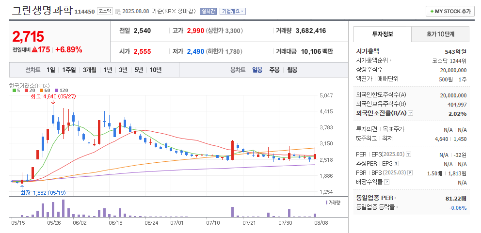 그린생명과학 일봉차트