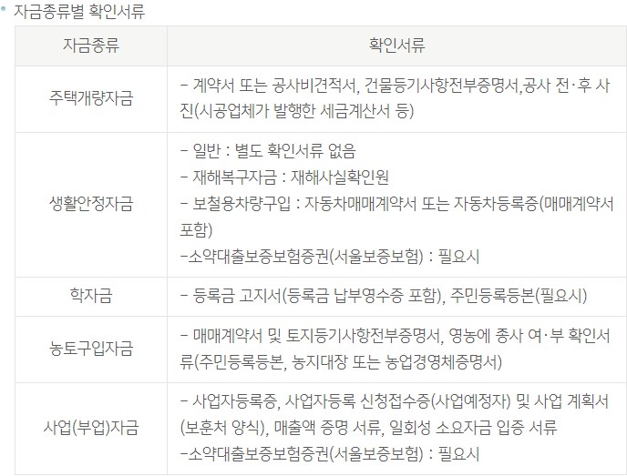 KB나라사랑대출(일반자금)