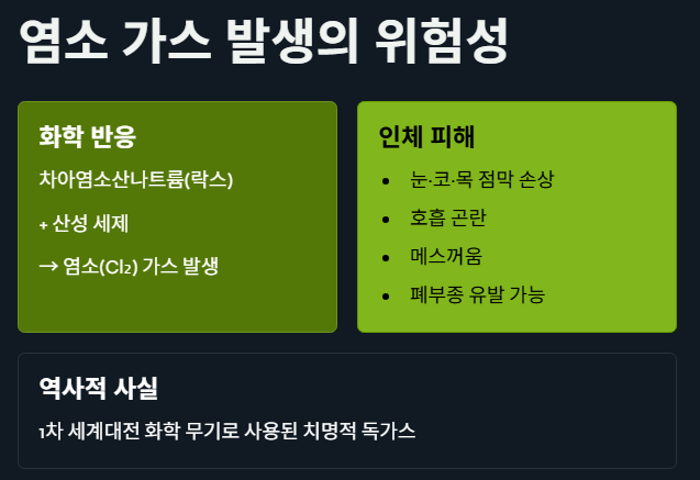 염소가스