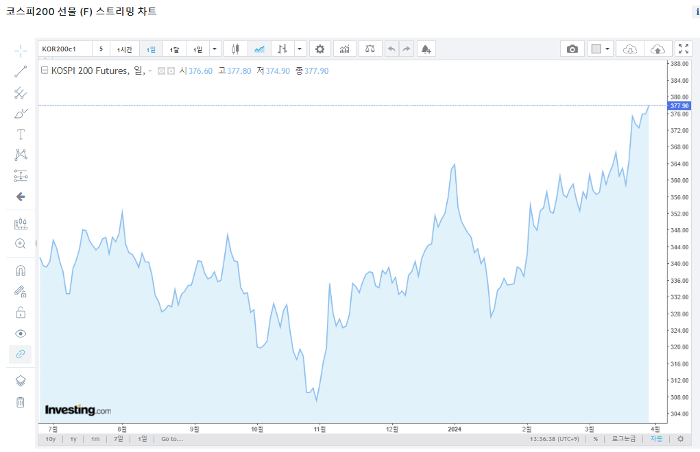 야간 선물 지수 인베스팅