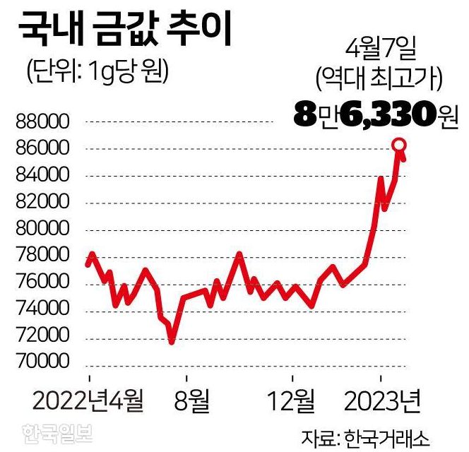 국내 금값 추이 그래프