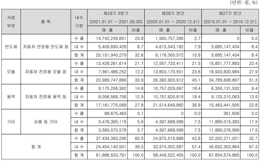 아이에이 실적 구분 현황(2021년 3분기)