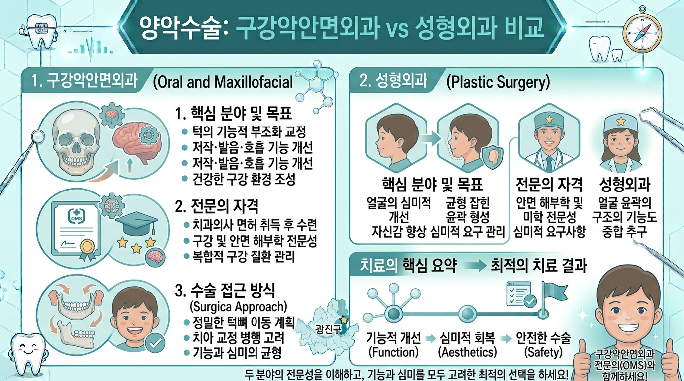 양악수술 구강악안면외과 vs 성형외과, 외모 라인 vs 치아 교합, 무엇이 먼저일까?