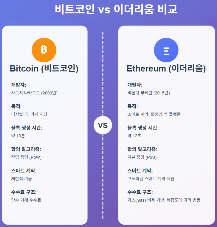 비트코인 vs 이더리움