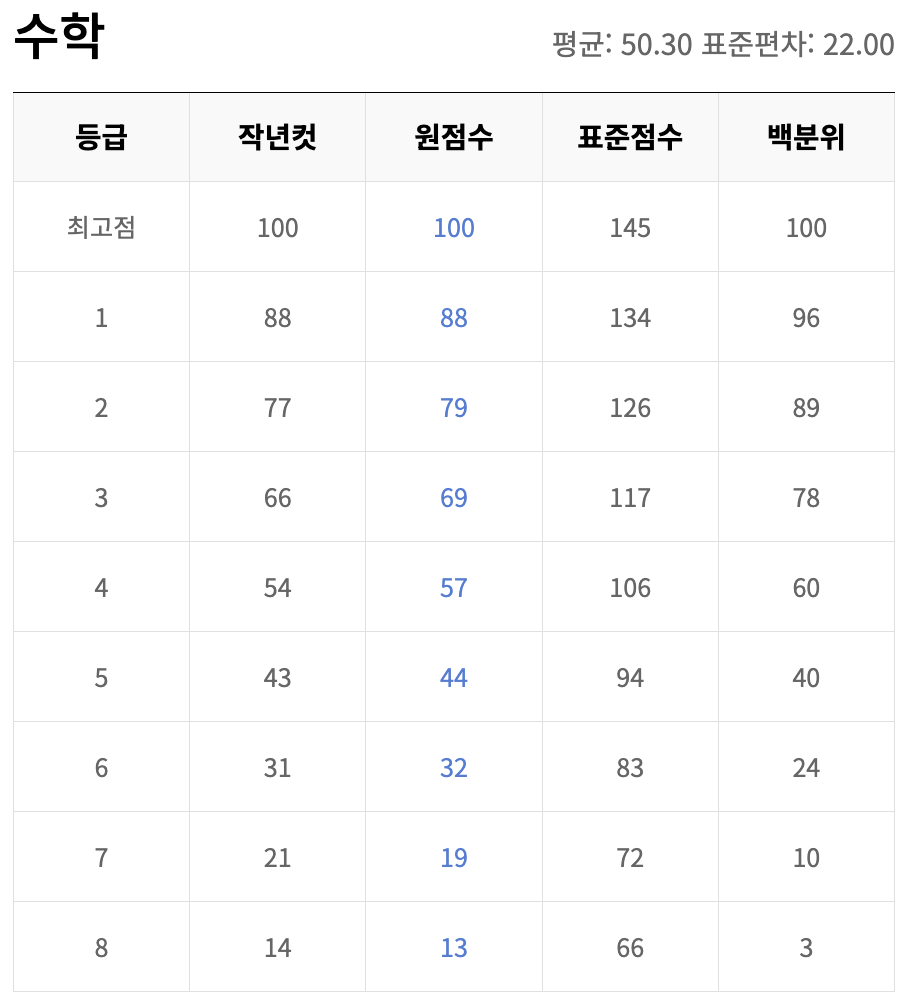 수학 등급컷