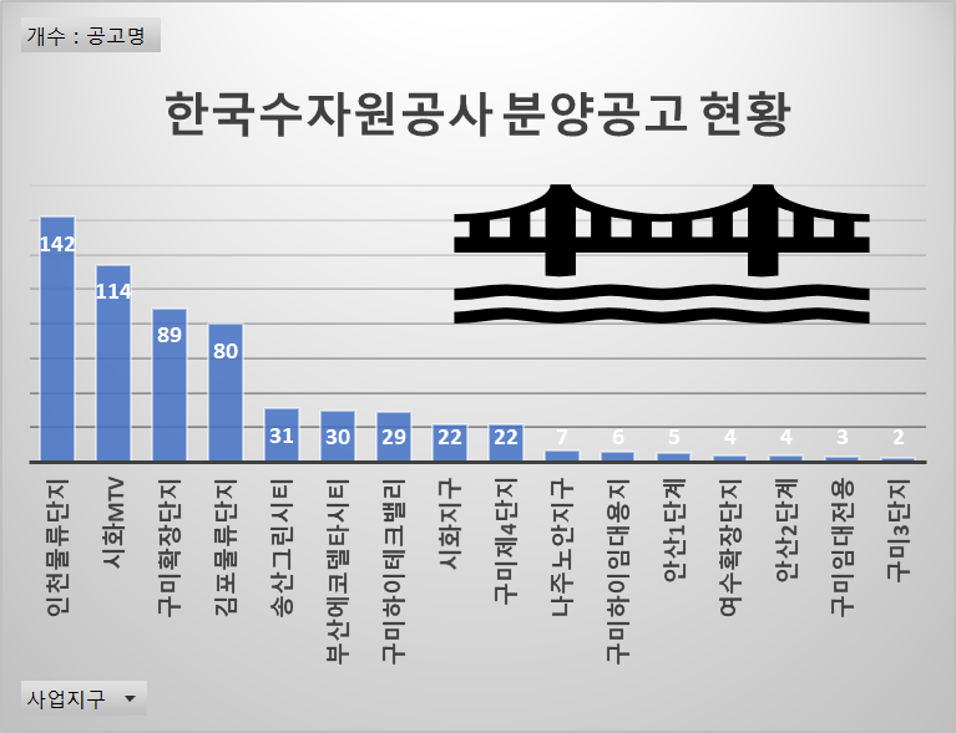 수자원공사 분양 현황