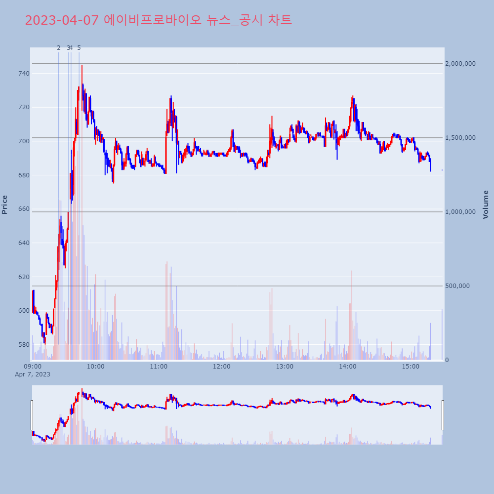 에이비프로바이오_뉴스공시차트