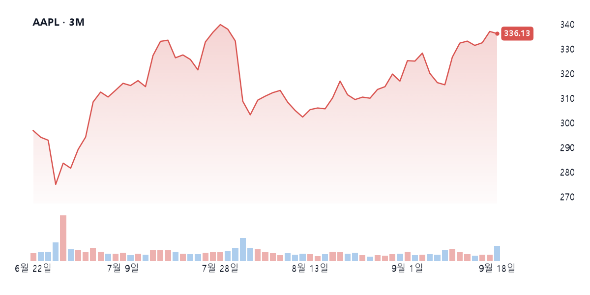 AAPL 주가 차트